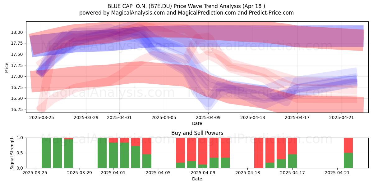  BLUE CAP  O.N. (B7E.DU) Support and Resistance area (18 Apr) 