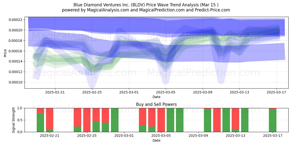  Blue Diamond Ventures Inc. (BLDV) Support and Resistance area (15 Mar) 