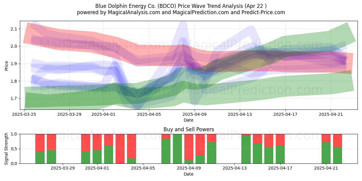  Blue Dolphin Energy Co. (BDCO) Support and Resistance area (22 Apr) 
