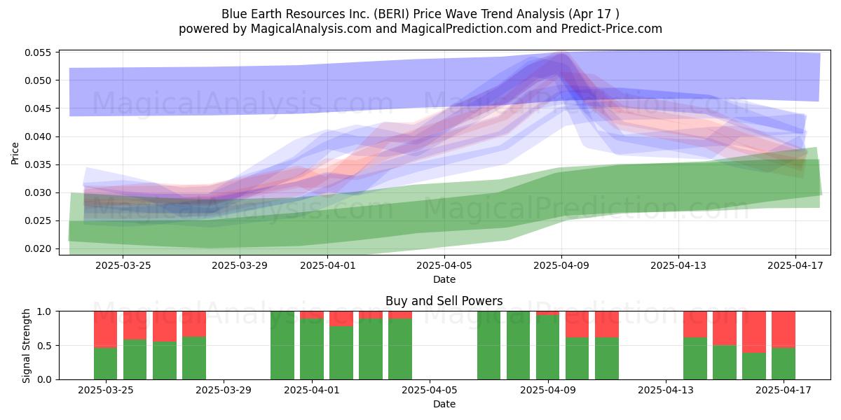  Blue Earth Resources Inc. (BERI) Support and Resistance area (17 Apr) 