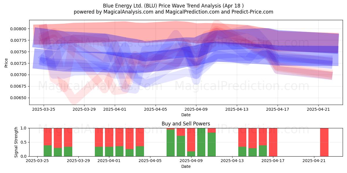  Blue Energy Ltd. (BLU) Support and Resistance area (18 Apr) 