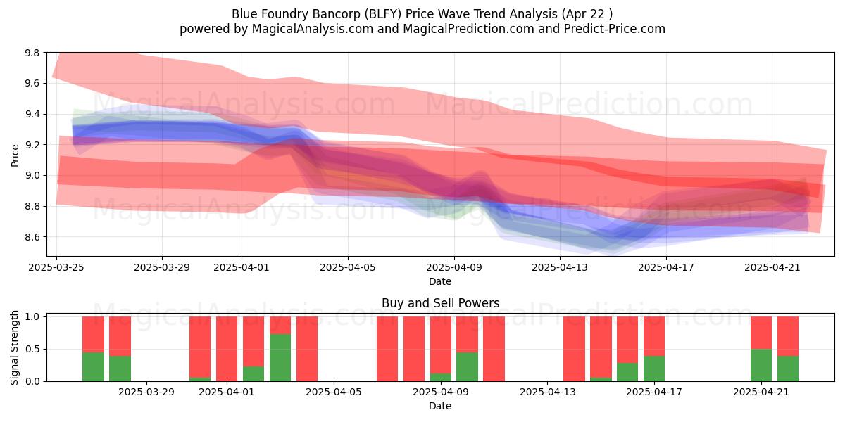  Blue Foundry Bancorp (BLFY) Support and Resistance area (22 Apr) 