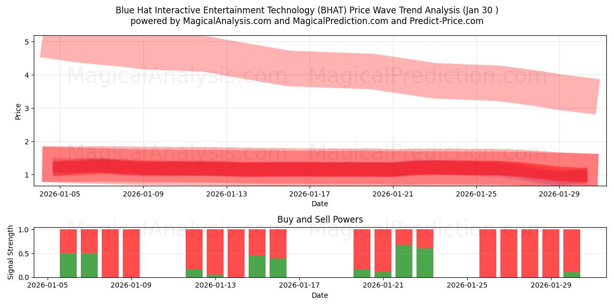  Blue Hat Interactive Entertainment Technology (BHAT) Support and Resistance area (29 Jan) 