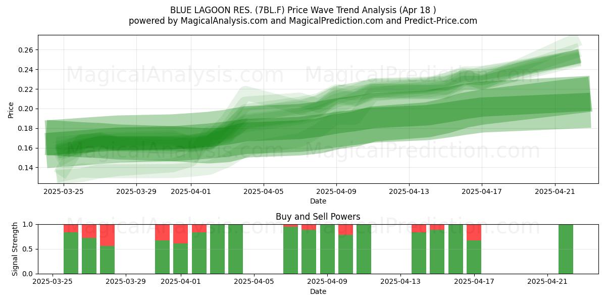  BLUE LAGOON RES. (7BL.F) Support and Resistance area (18 Apr) 