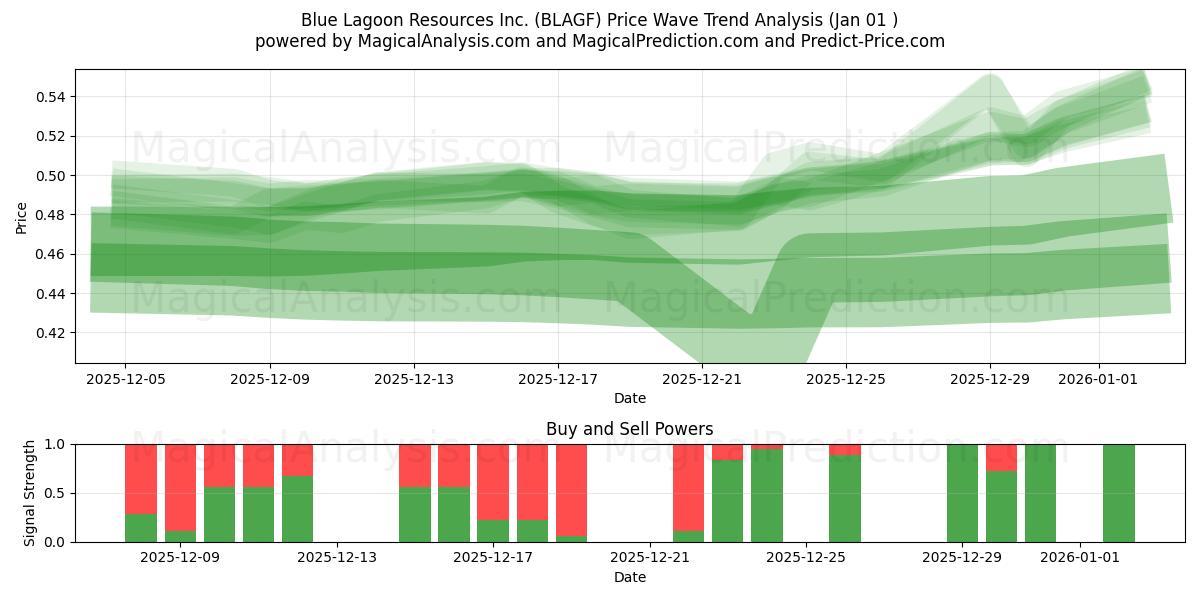  Blue Lagoon Resources Inc. (BLAGF) Support and Resistance area (31 Dec) 