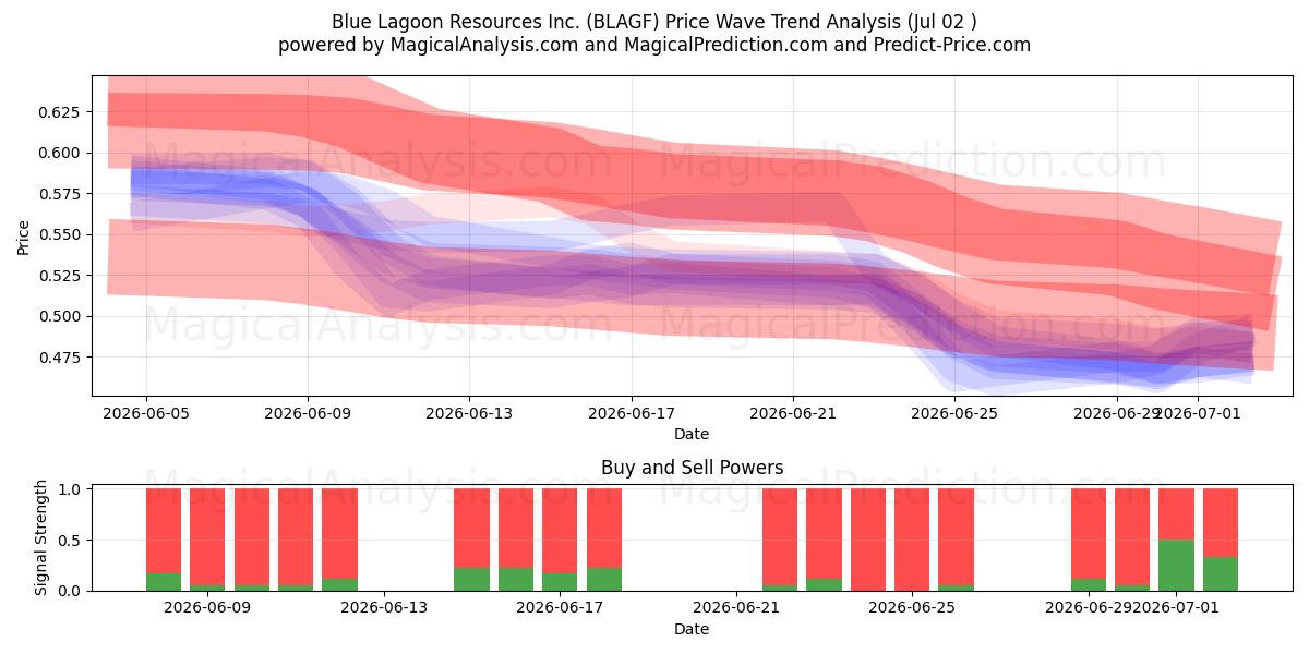  Blue Lagoon Resources Inc. (BLAGF) Support and Resistance area (01 Jul) 