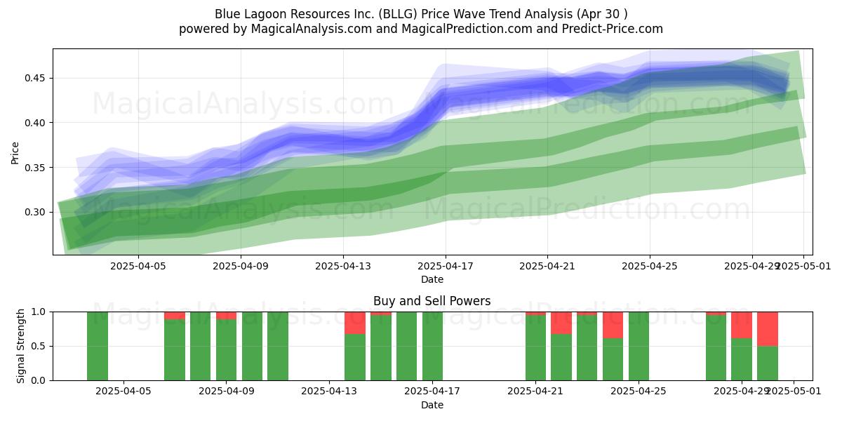  Blue Lagoon Resources Inc. (BLLG) Support and Resistance area (30 Apr) 