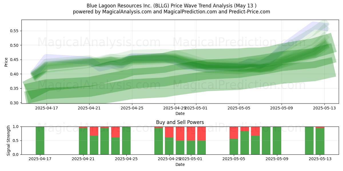  Blue Lagoon Resources Inc. (BLLG) Support and Resistance area (13 May) 