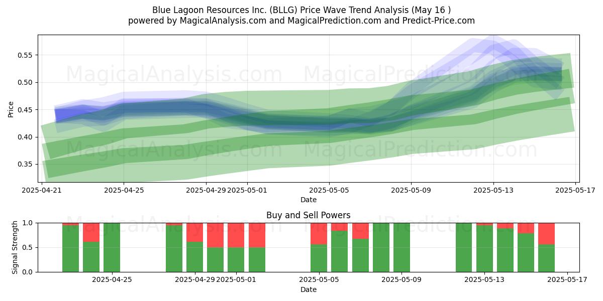  Blue Lagoon Resources Inc. (BLLG) Support and Resistance area (16 May) 