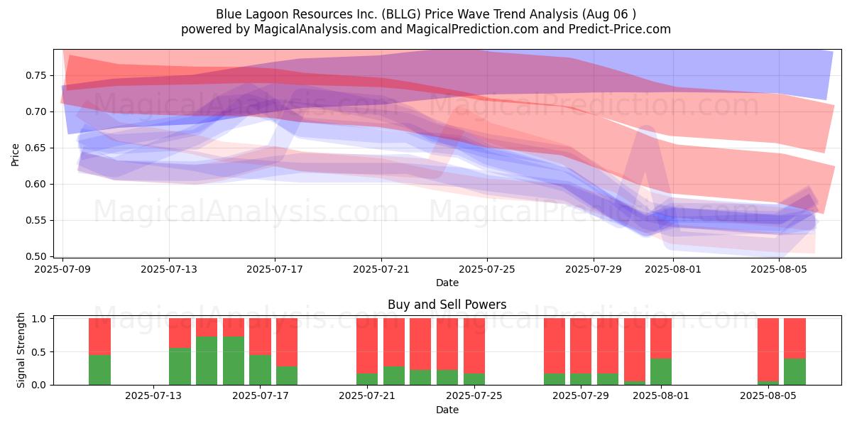  Blue Lagoon Resources Inc. (BLLG) Support and Resistance area (01 Aug) 