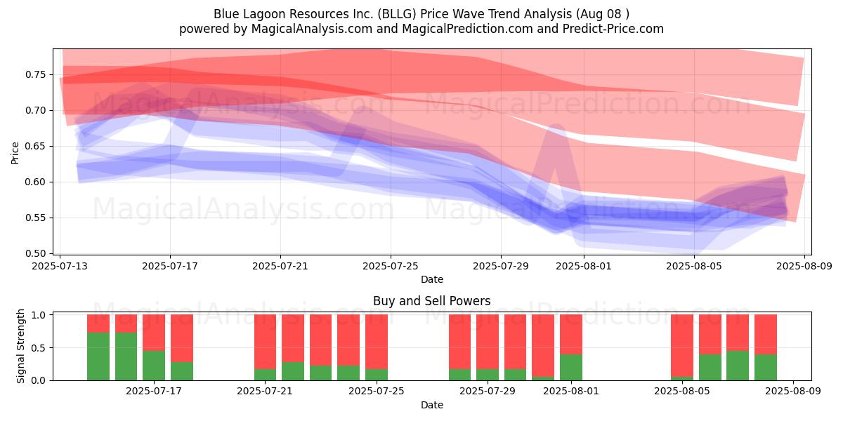  Blue Lagoon Resources Inc. (BLLG) Support and Resistance area (07 Aug) 