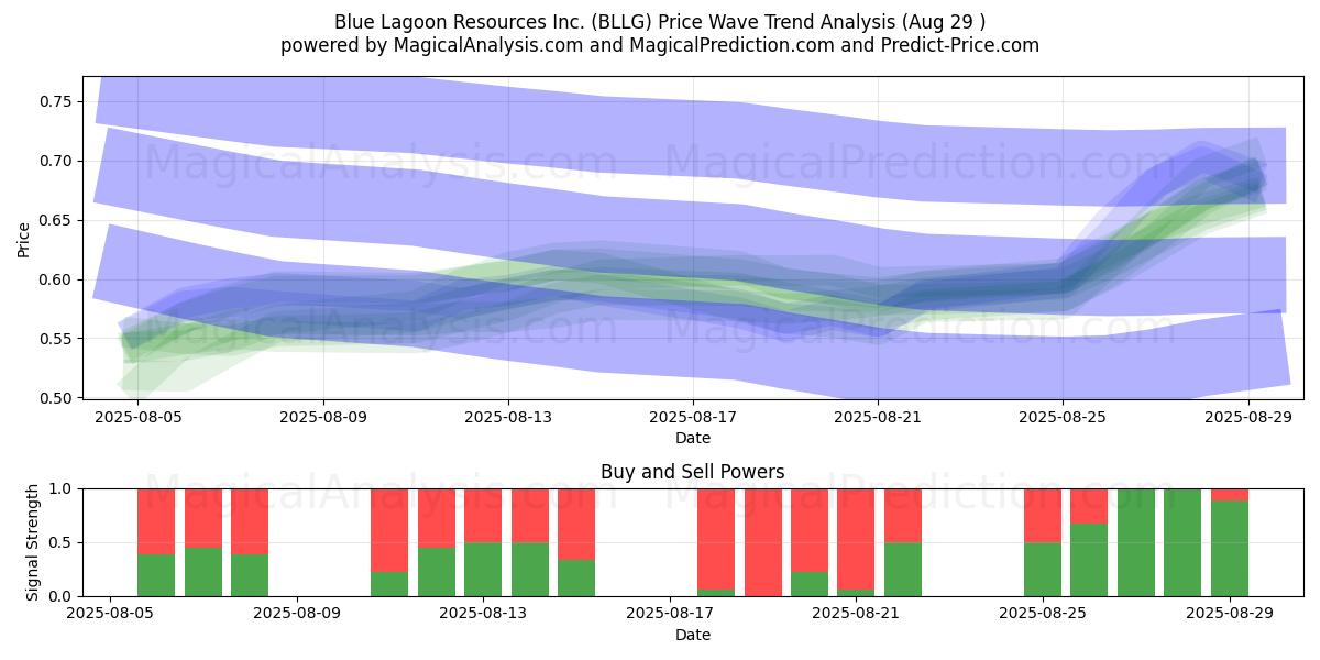  Blue Lagoon Resources Inc. (BLLG) Support and Resistance area (28 Aug) 