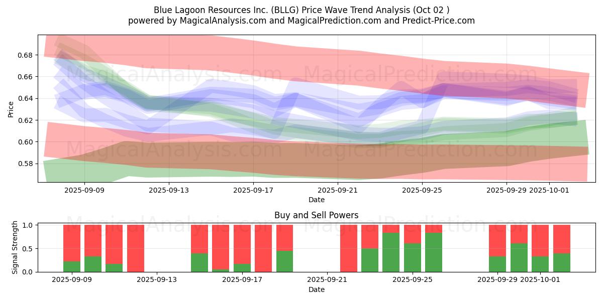  Blue Lagoon Resources Inc. (BLLG) Support and Resistance area (26 Sep) 