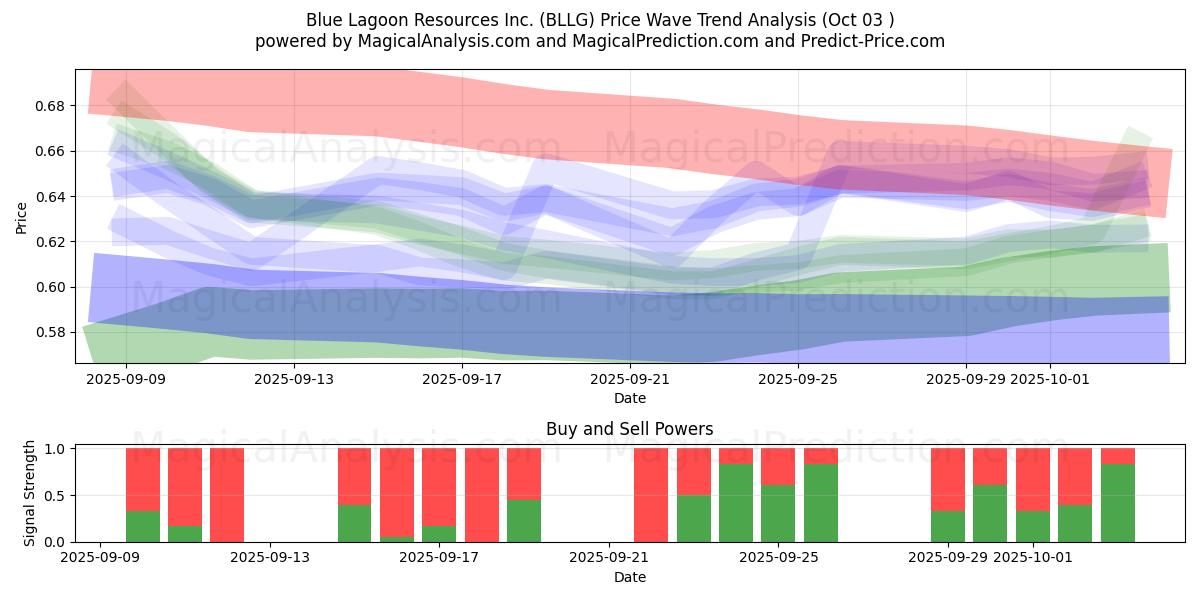 Blue Lagoon Resources Inc. (BLLG) Support and Resistance area (02 Oct) 