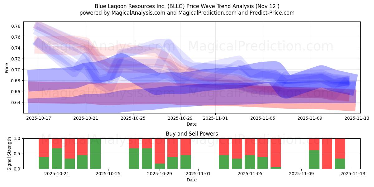 Blue Lagoon Resources Inc. (BLLG) Support and Resistance area (11 Nov) 