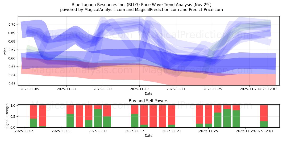  Blue Lagoon Resources Inc. (BLLG) Support and Resistance area (28 Nov) 