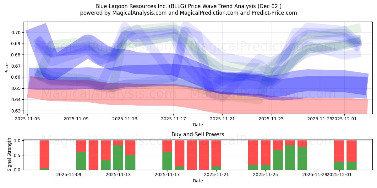  Blue Lagoon Resources Inc. (BLLG) Support and Resistance area (01 Dec) 
