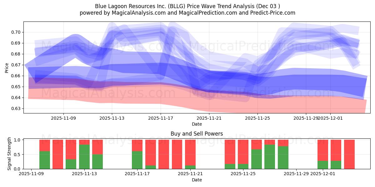  Blue Lagoon Resources Inc. (BLLG) Support and Resistance area (02 Dec) 