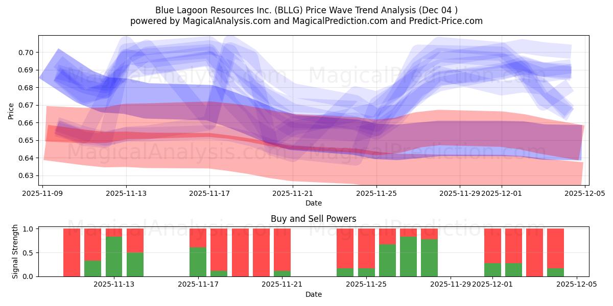  Blue Lagoon Resources Inc. (BLLG) Support and Resistance area (03 Dec) 