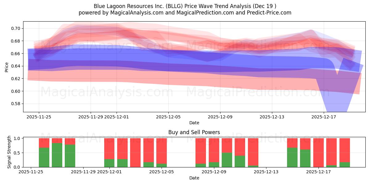  Blue Lagoon Resources Inc. (BLLG) Support and Resistance area (18 Dec) 