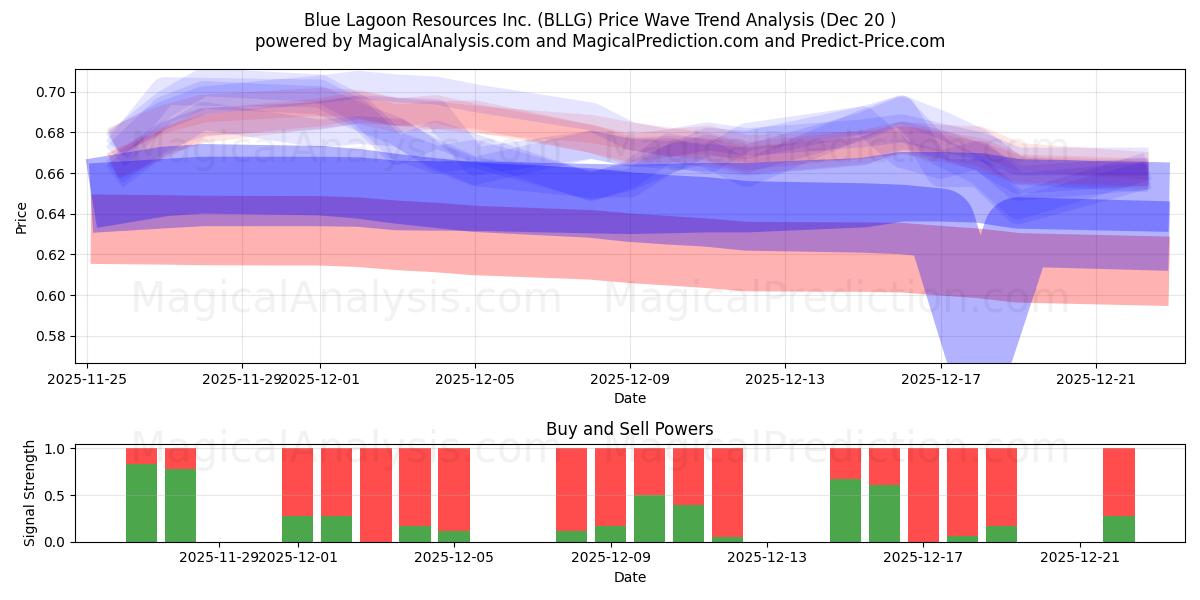  Blue Lagoon Resources Inc. (BLLG) Support and Resistance area (19 Dec) 