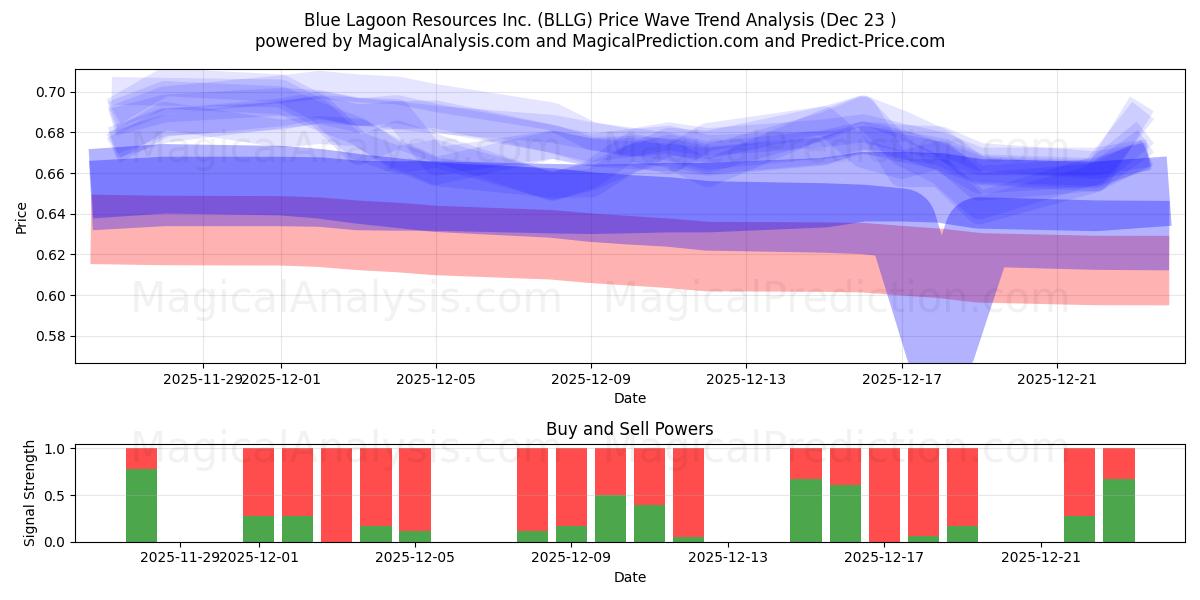  Blue Lagoon Resources Inc. (BLLG) Support and Resistance area (22 Dec) 
