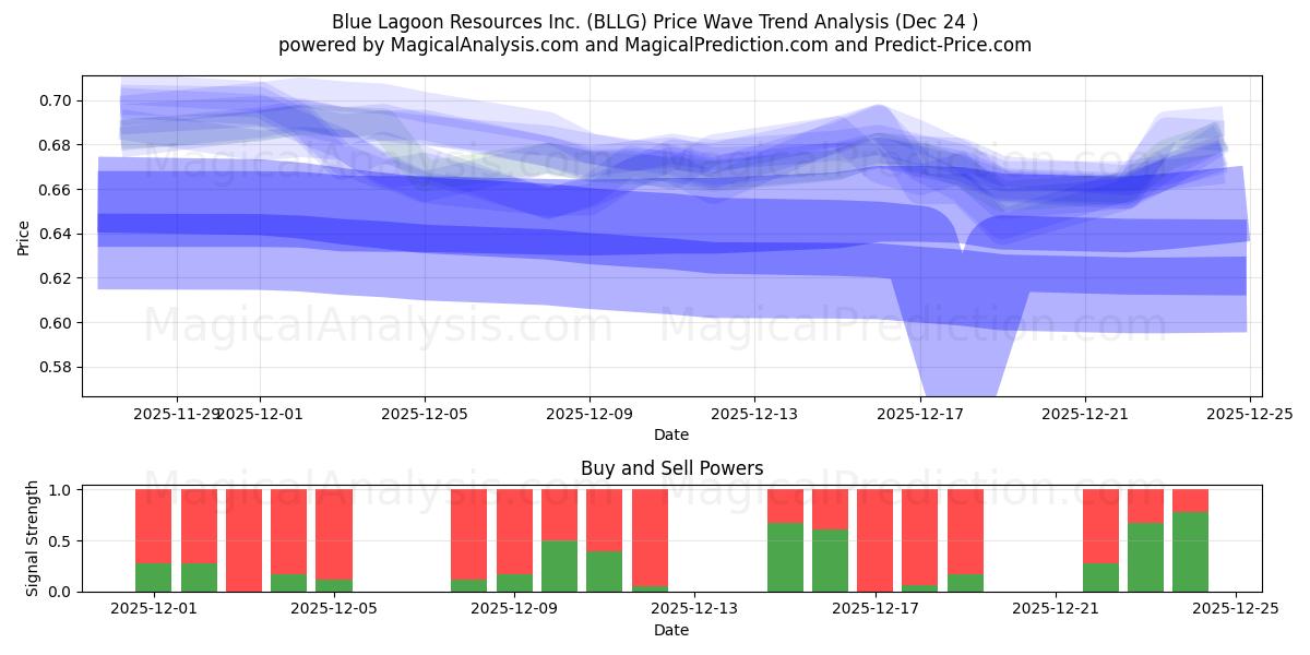  Blue Lagoon Resources Inc. (BLLG) Support and Resistance area (23 Dec) 
