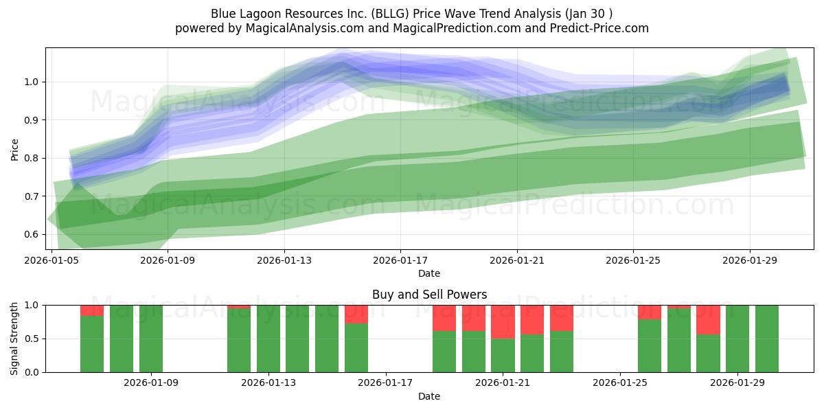  Blue Lagoon Resources Inc. (BLLG) Support and Resistance area (29 Jan) 