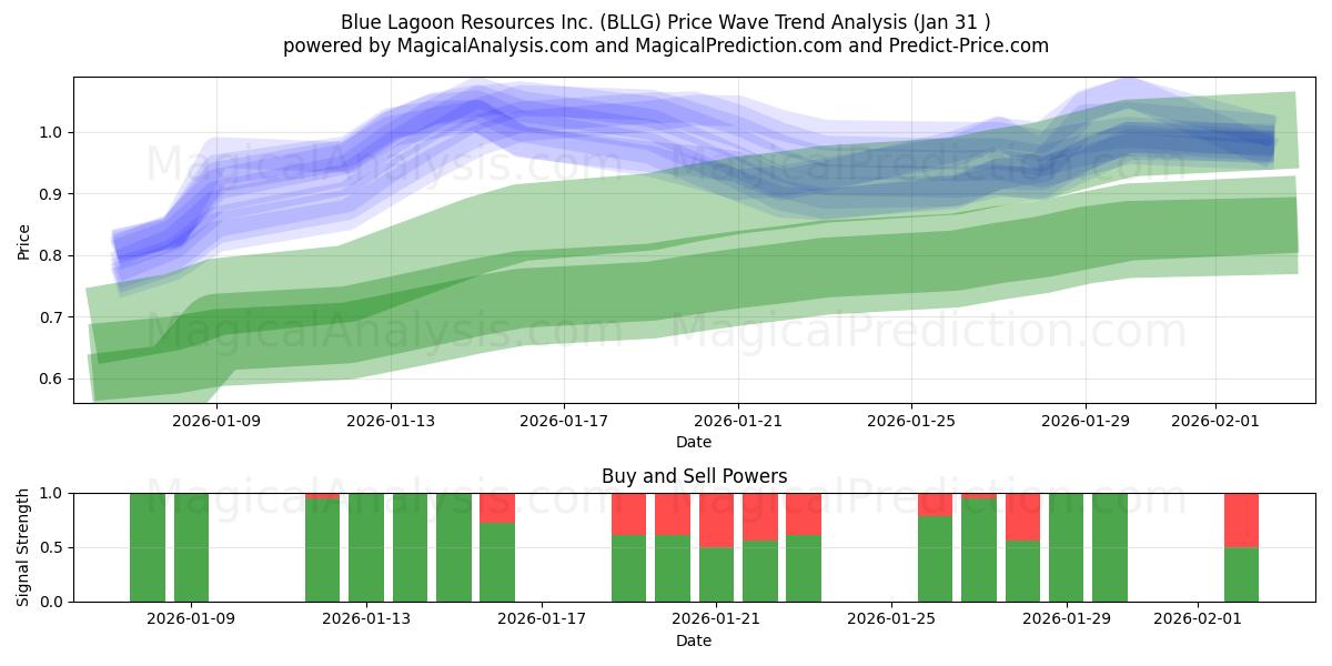  Blue Lagoon Resources Inc. (BLLG) Support and Resistance area (30 Jan) 