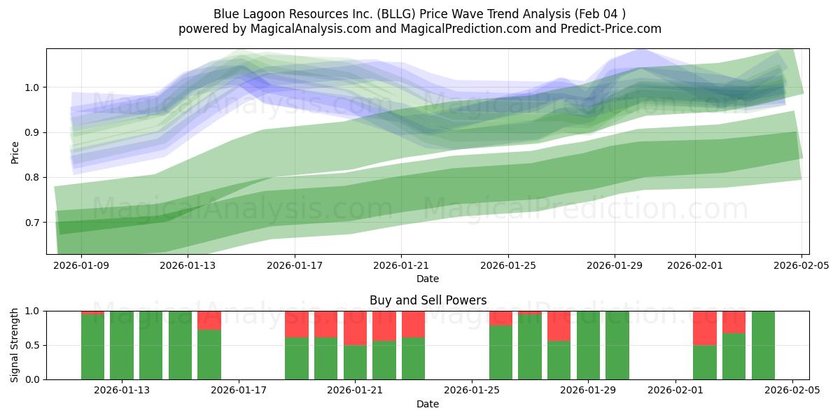  Blue Lagoon Resources Inc. (BLLG) Support and Resistance area (03 Feb) 
