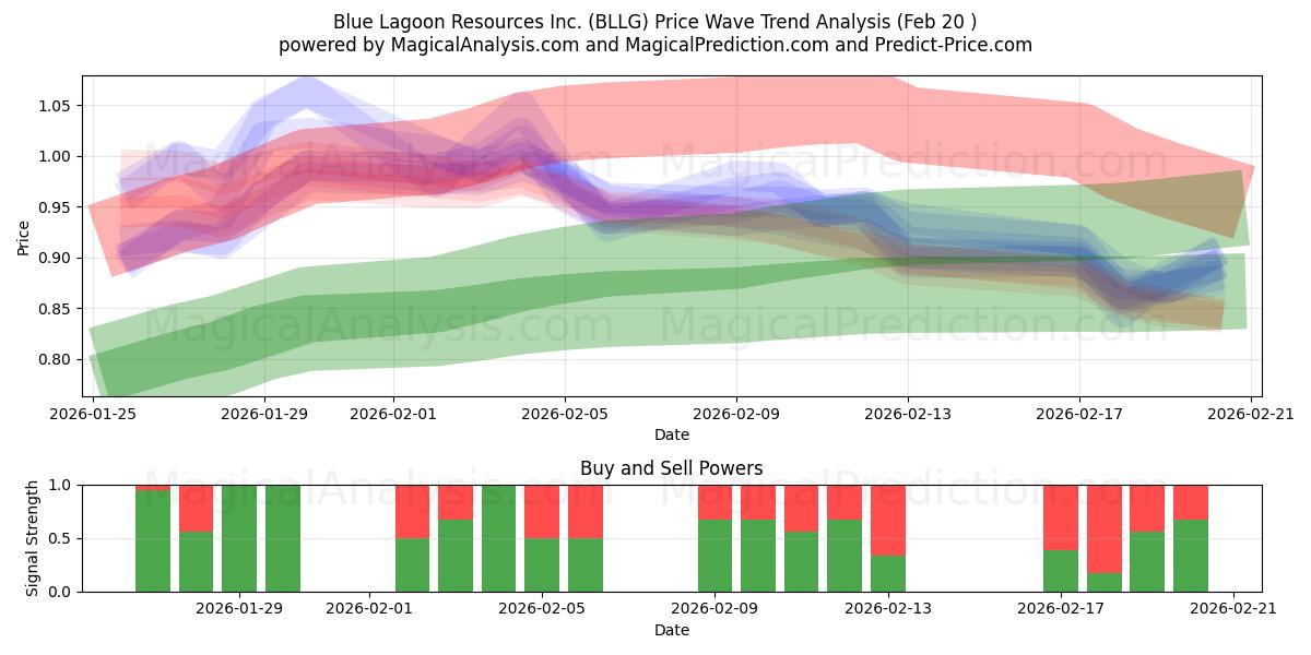  Blue Lagoon Resources Inc. (BLLG) Support and Resistance area (19 Feb) 