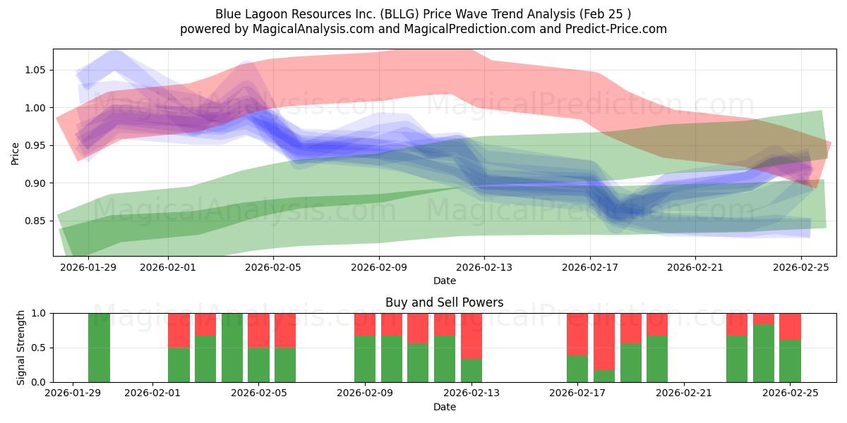  Blue Lagoon Resources Inc. (BLLG) Support and Resistance area (24 Feb) 