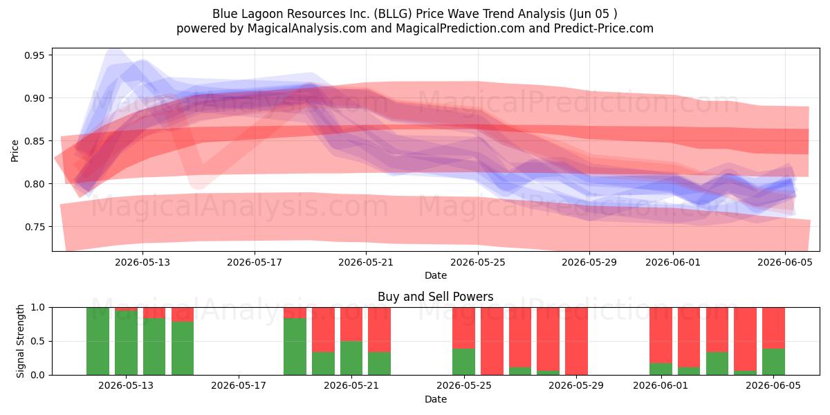  Blue Lagoon Resources Inc. (BLLG) Support and Resistance area (02 Jun) 