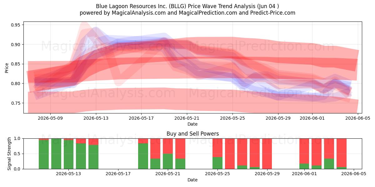  Blue Lagoon Resources Inc. (BLLG) Support and Resistance area (03 Jun) 