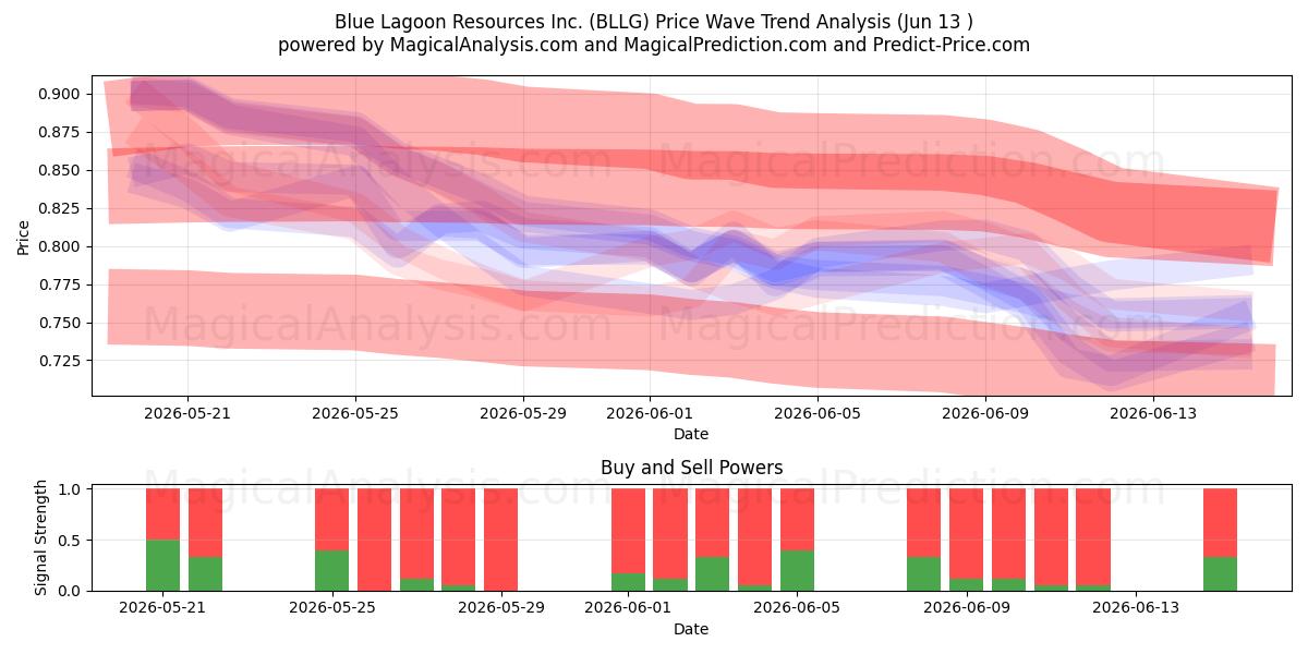  Blue Lagoon Resources Inc. (BLLG) Support and Resistance area (11 Jun) 