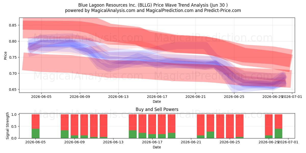  Blue Lagoon Resources Inc. (BLLG) Support and Resistance area (29 Jun) 
