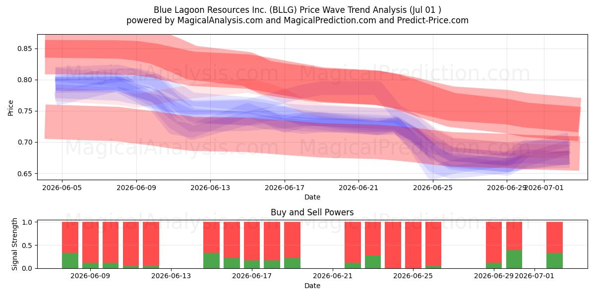  Blue Lagoon Resources Inc. (BLLG) Support and Resistance area (30 Jun) 