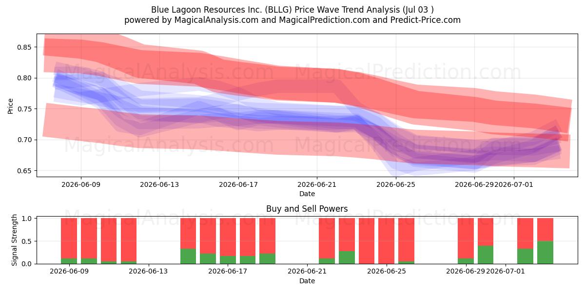  Blue Lagoon Resources Inc. (BLLG) Support and Resistance area (02 Jul) 