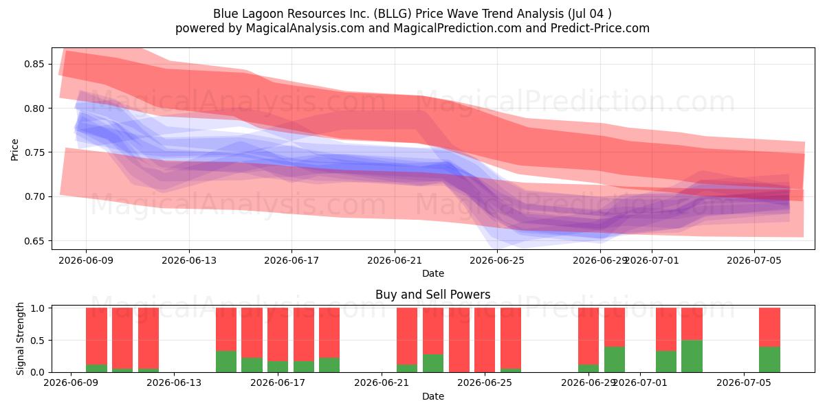  Blue Lagoon Resources Inc. (BLLG) Support and Resistance area (03 Jul) 
