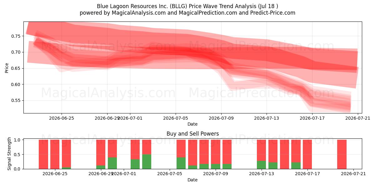  Blue Lagoon Resources Inc. (BLLG) Support and Resistance area (17 Jul) 