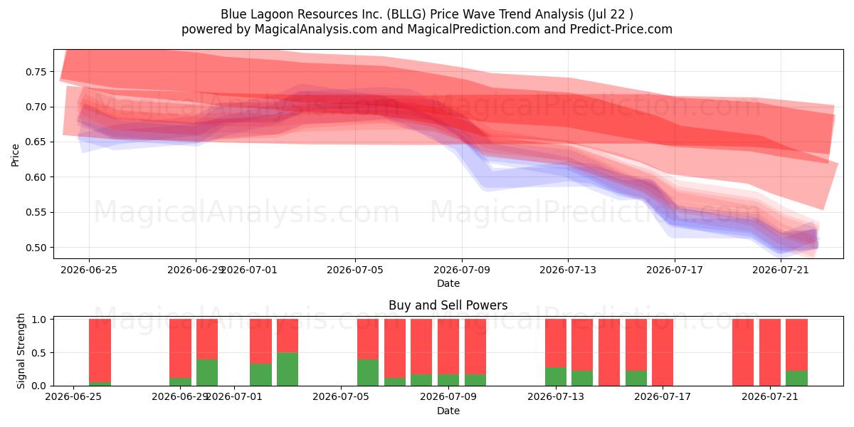  Blue Lagoon Resources Inc. (BLLG) Support and Resistance area (20 Jul) 