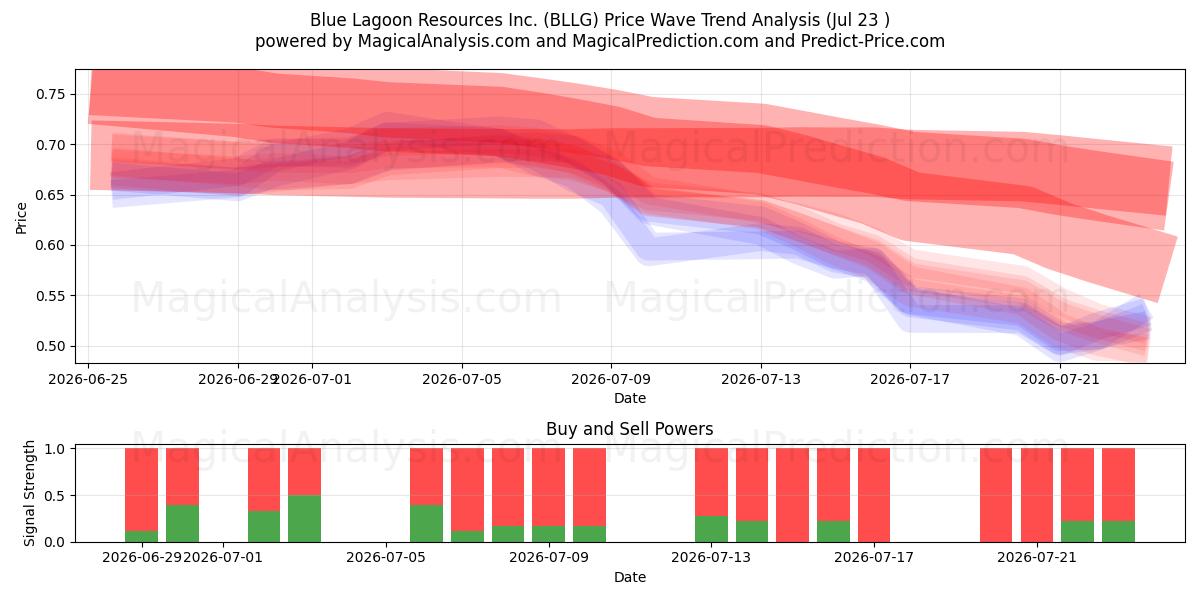  Blue Lagoon Resources Inc. (BLLG) Support and Resistance area (22 Jul) 