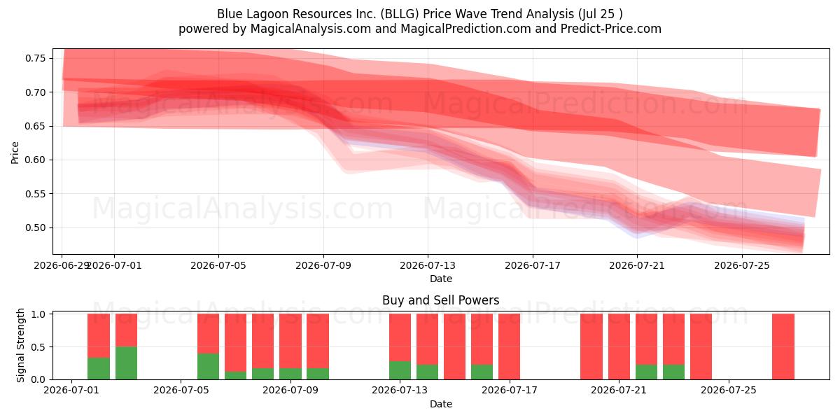  Blue Lagoon Resources Inc. (BLLG) Support and Resistance area (24 Jul) 