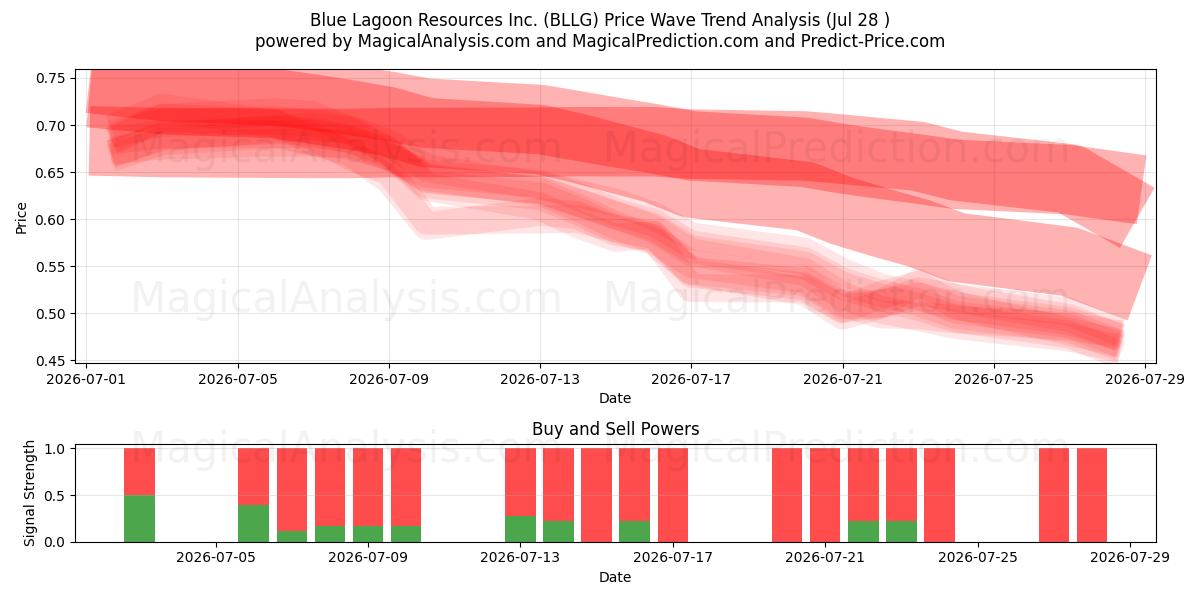 Blue Lagoon Resources Inc. (BLLG) Support and Resistance area (27 Jul) 