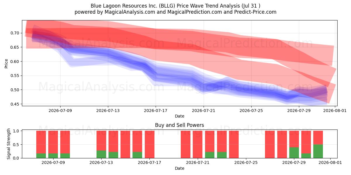  Blue Lagoon Resources Inc. (BLLG) Support and Resistance area (30 Jul) 