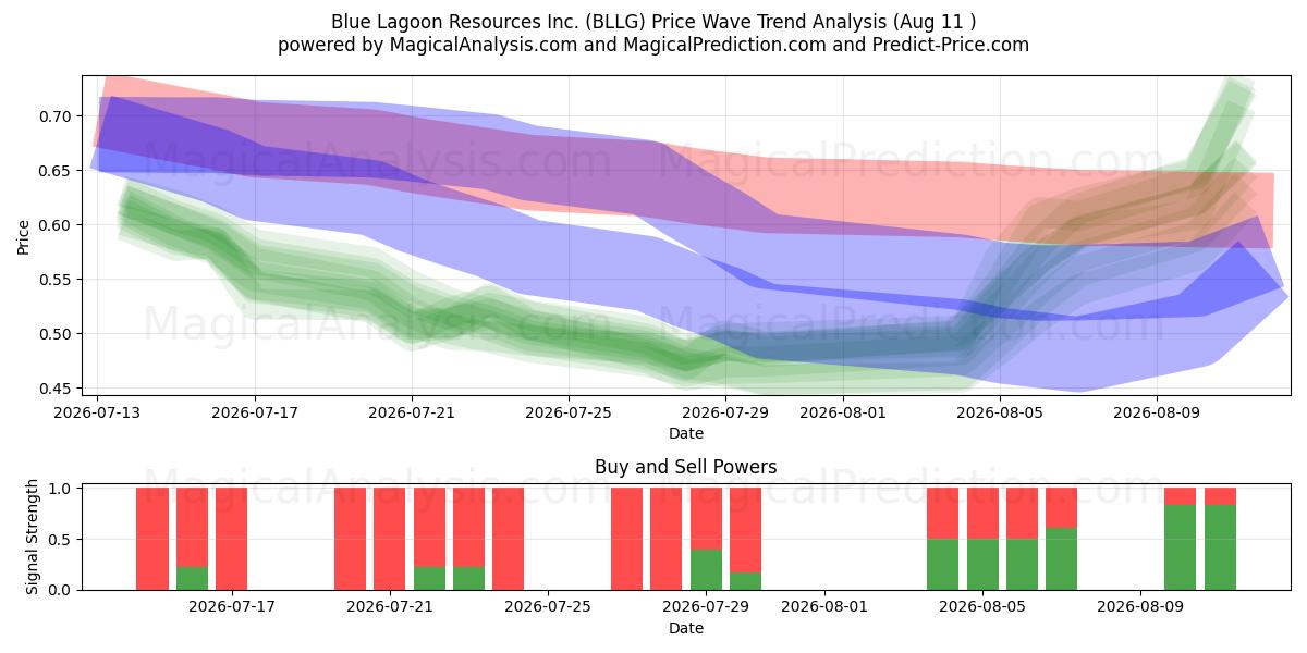 Blue Lagoon Resources Inc. (BLLG) Support and Resistance area (10 Aug) 