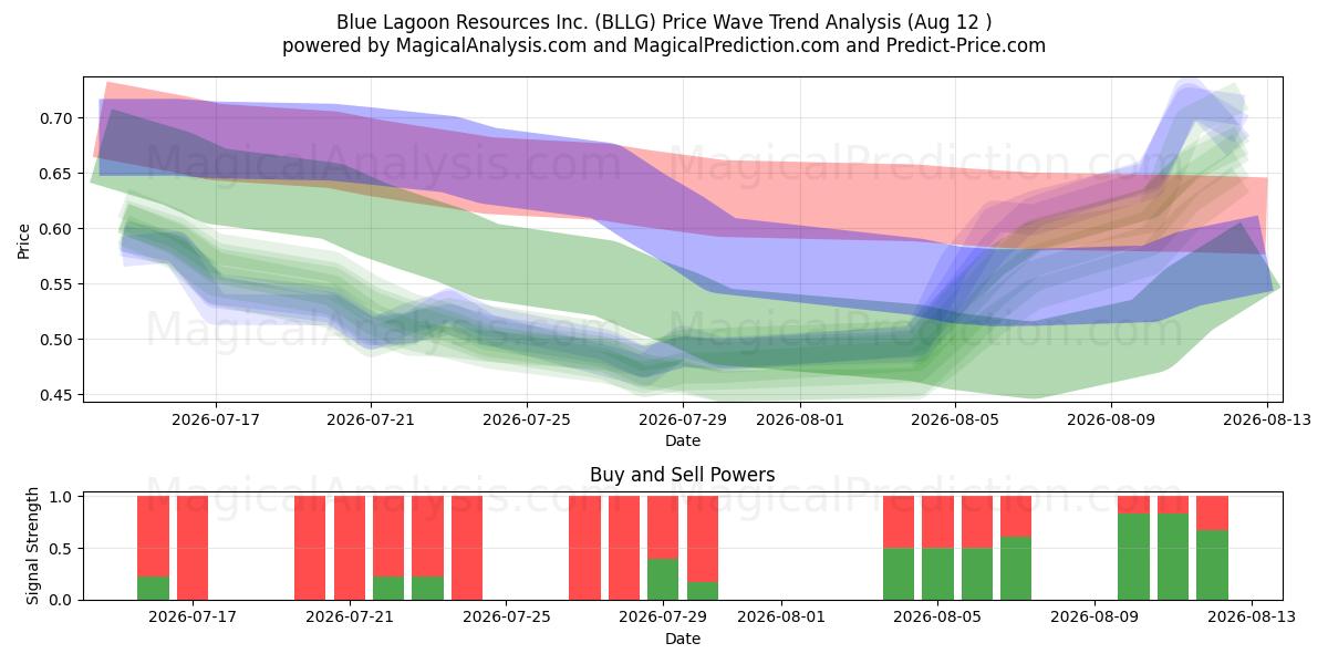  Blue Lagoon Resources Inc. (BLLG) Support and Resistance area (11 Aug) 