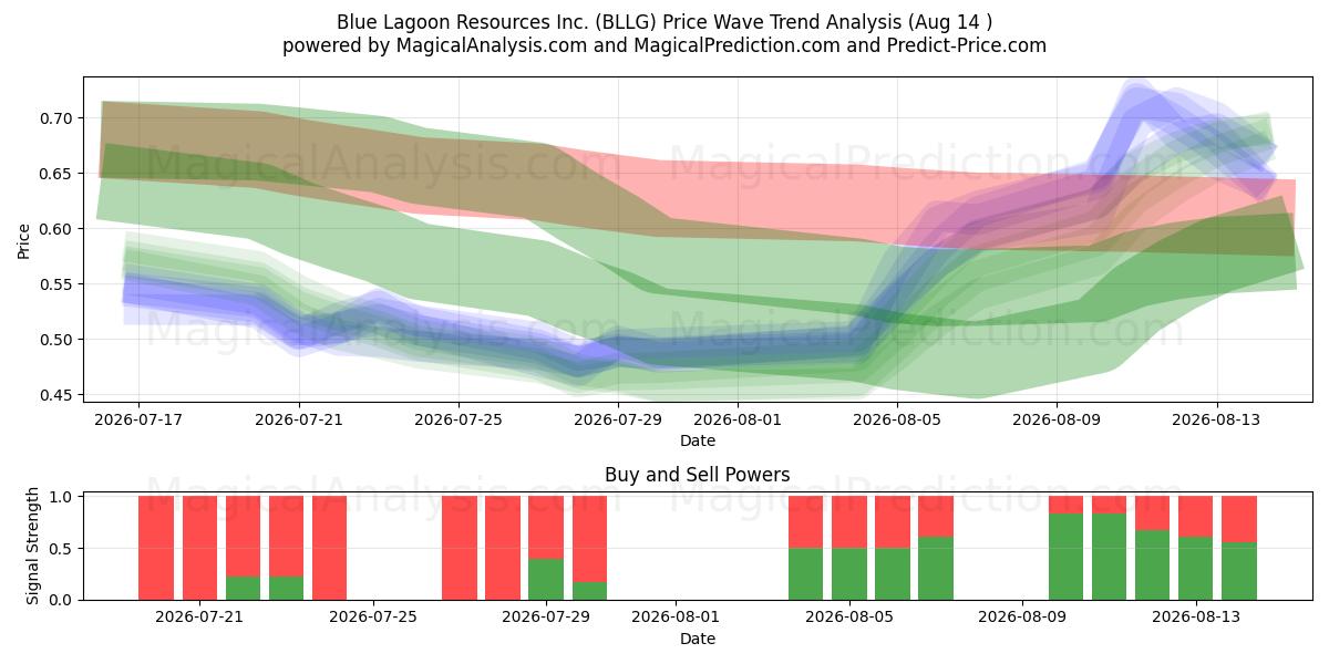 Blue Lagoon Resources Inc. (BLLG) Support and Resistance area (13 Aug) 