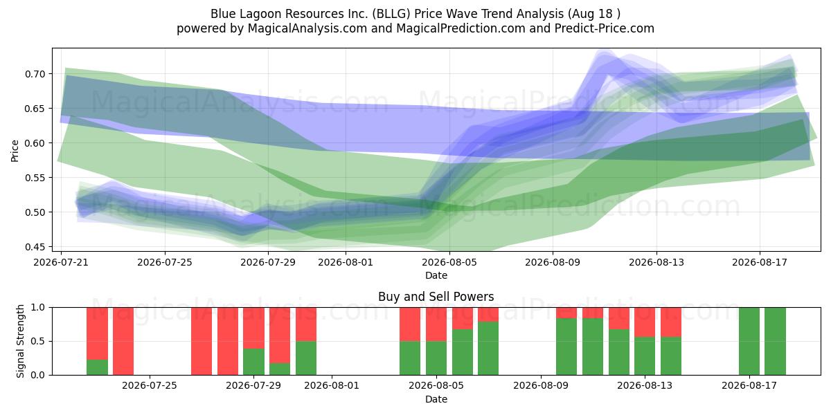  Blue Lagoon Resources Inc. (BLLG) Support and Resistance area (17 Aug) 