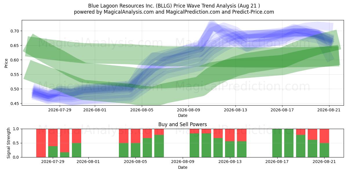  Blue Lagoon Resources Inc. (BLLG) Support and Resistance area (20 Aug) 